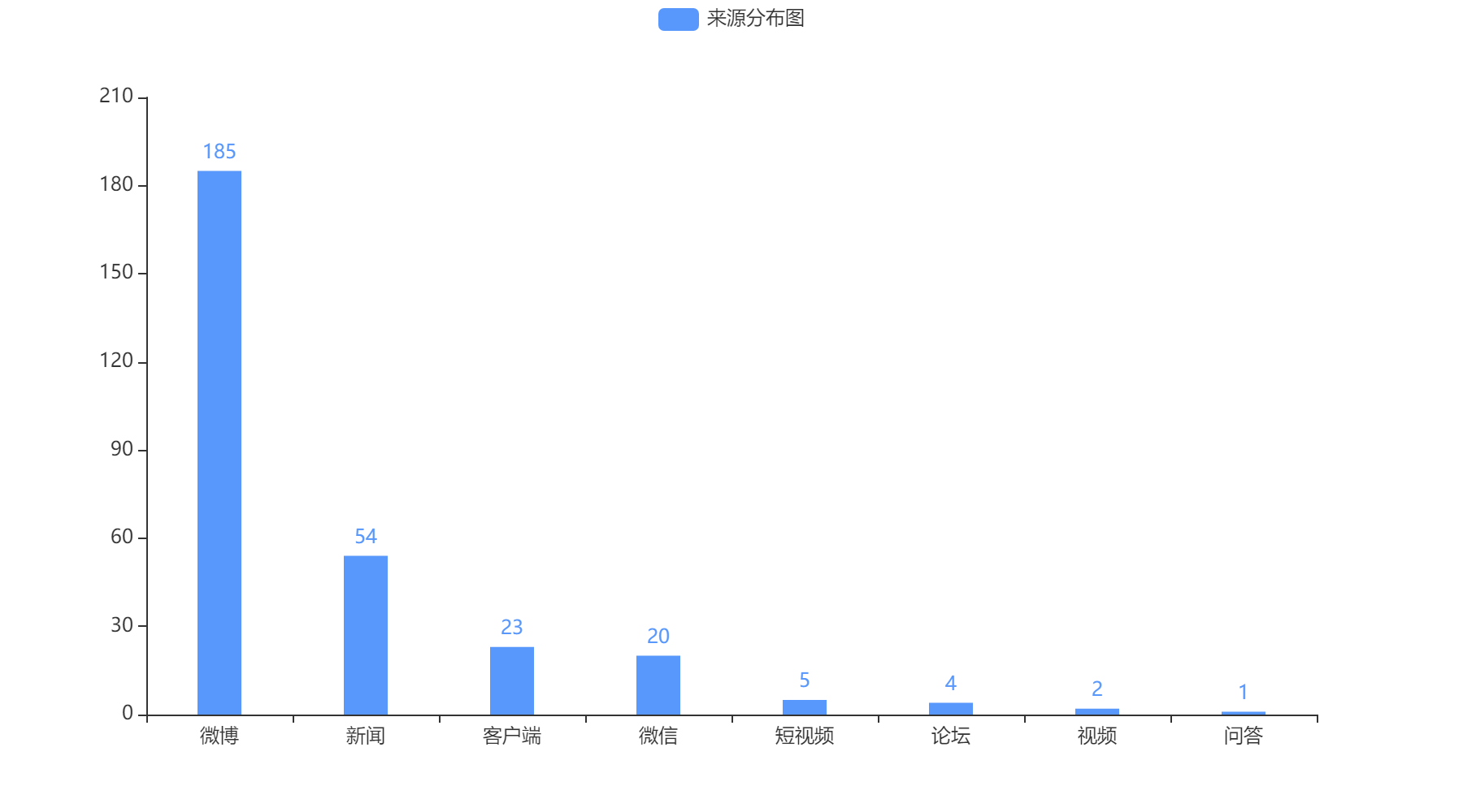 青島市2022-10-18信息來源