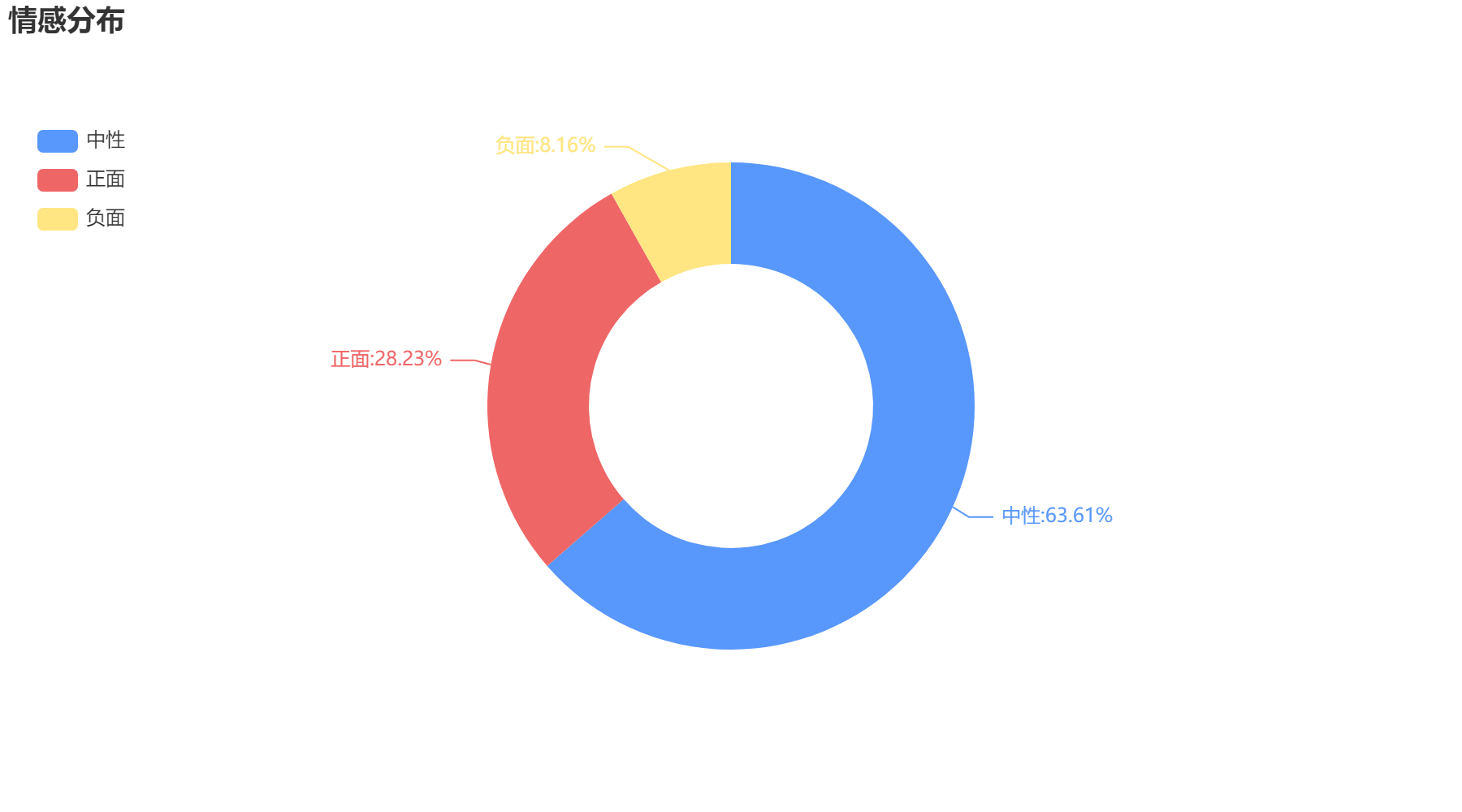 青島市2022-10-18情感分布